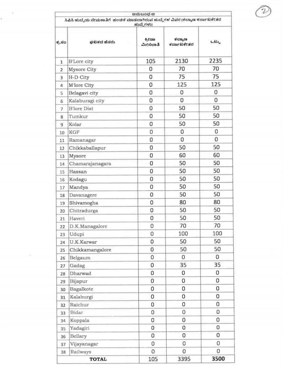 State Government orders direct recruitment of 3500 'Police Cons Table' posts in Karnataka.