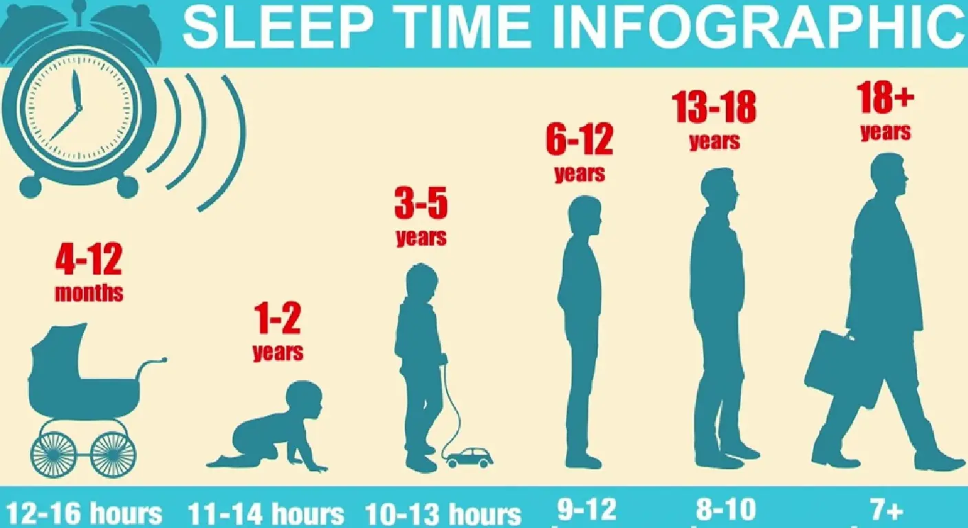 Do you know how long you should sleep according to your age