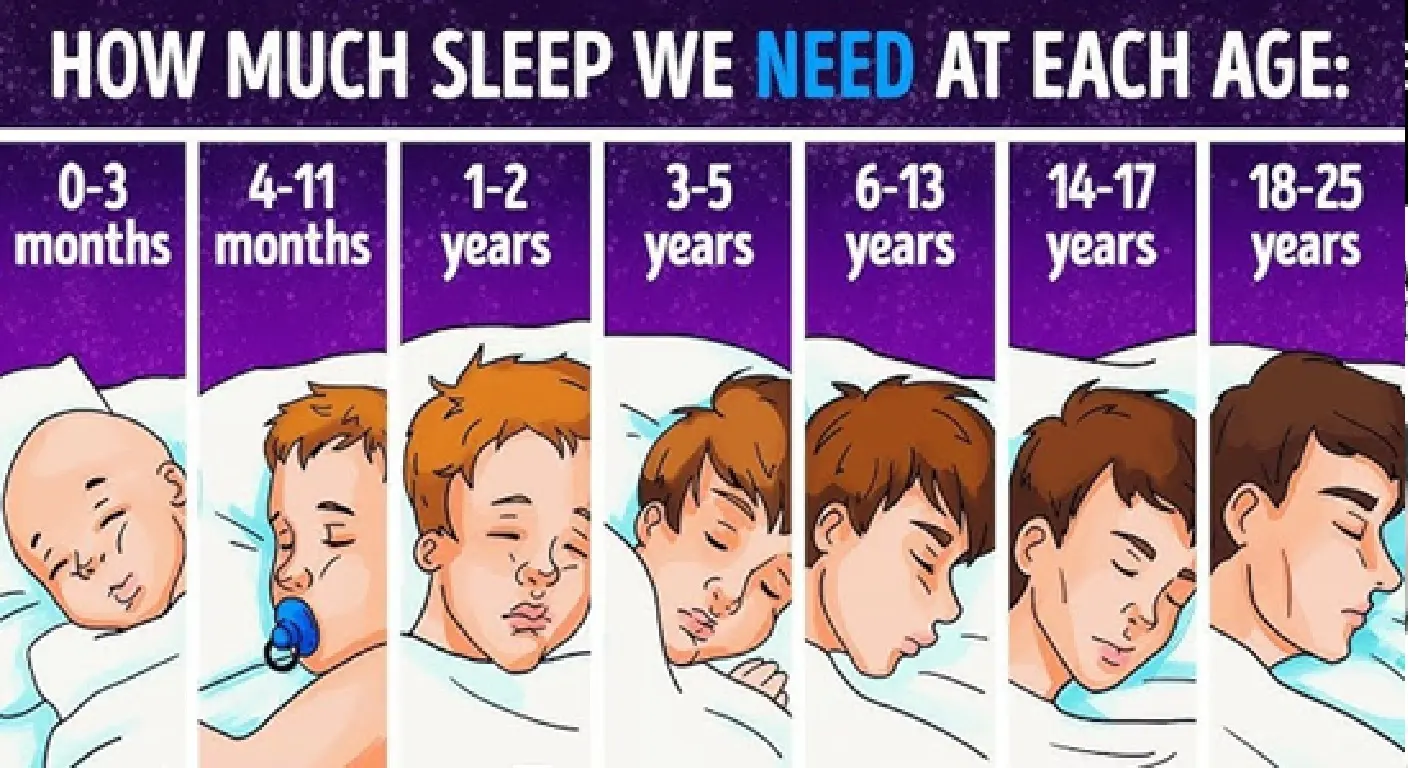 Do you know how long you should sleep according to your age