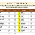 Karnataka Weather Report