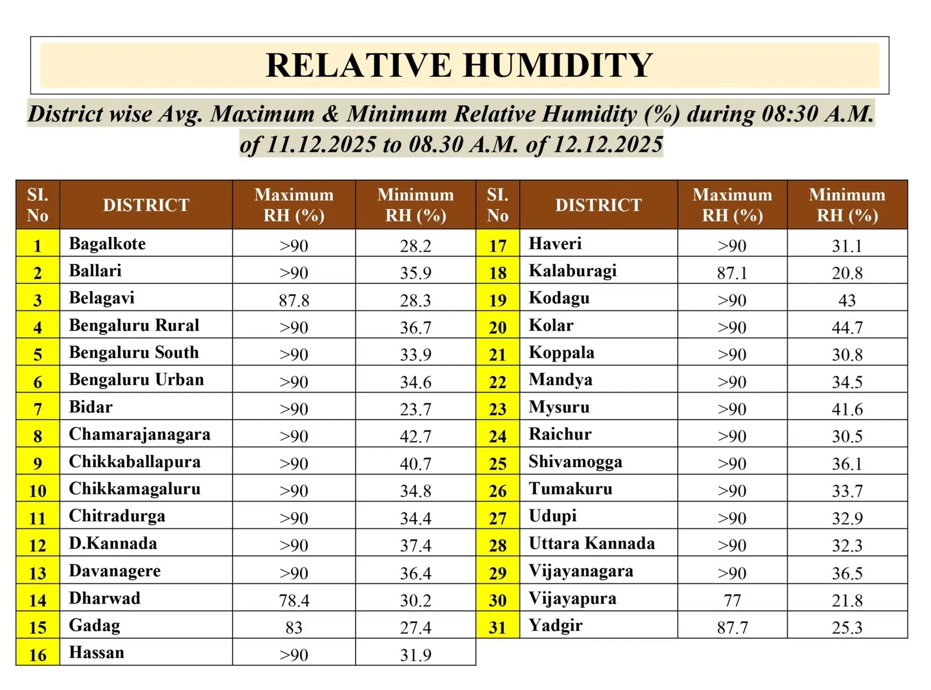 Karnataka Weather Report