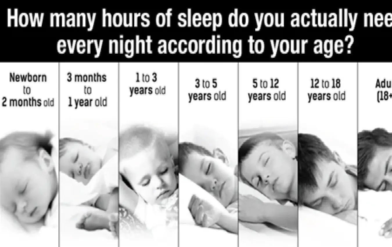 How many hours of sleep should someone get according to their age Here is the complete list.
