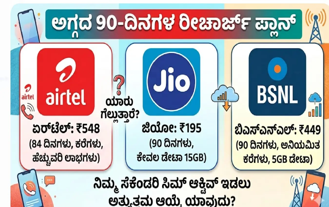ಏರ್ಟೆಲ್, ಜಿಯೋ, ಬಿಎಸ್ಎನ್ಎಲ್ ಅಗ್ಗದ ರೀಚಾರ್ಜ್ ಪ್ಲಾನ್ (Airtel, Jio, BSNL cheapest recharge plan)