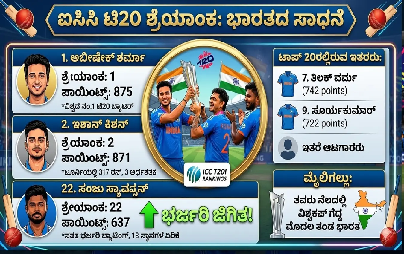 ಐಸಿಸಿ ಟಿ20 ಬ್ಯಾಟಿಂಗ್ ಶ್ರೇಯಾಂಕದಲ್ಲಿ ಅಗ್ರಸ್ಥಾನದಲ್ಲಿರುವ ಅಬೀಷೇಕ್ ಶರ್ಮಾ ಮತ್ತು ಇಶಾನ್ ಕಿಶನ್