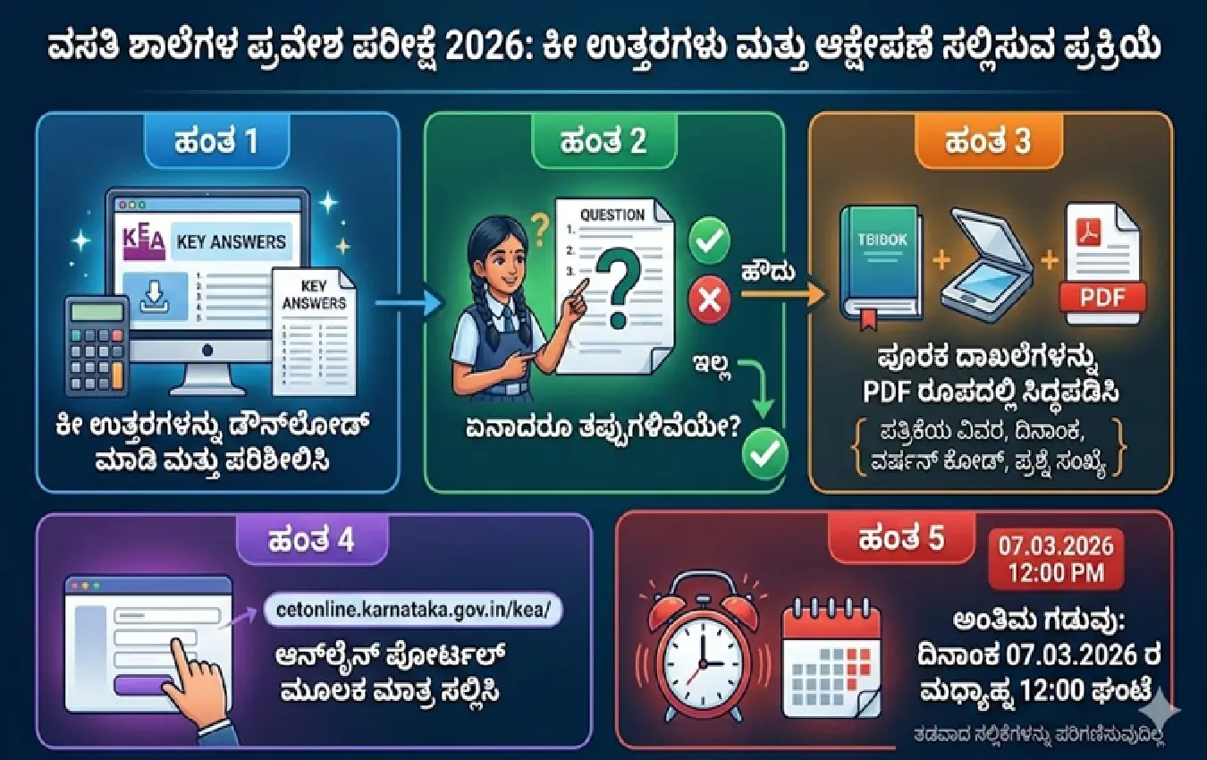 ಮೊರಾರ್ಜಿ ದೇಸಾಯಿ ಮತ್ತು ವಸತಿ ಶಾಲೆಗಳ 6ನೇ ತರಗತಿ ಪ್ರವೇಶ ಪರೀಕ್ಷೆ ಕೀ ಉತ್ತರ 2026