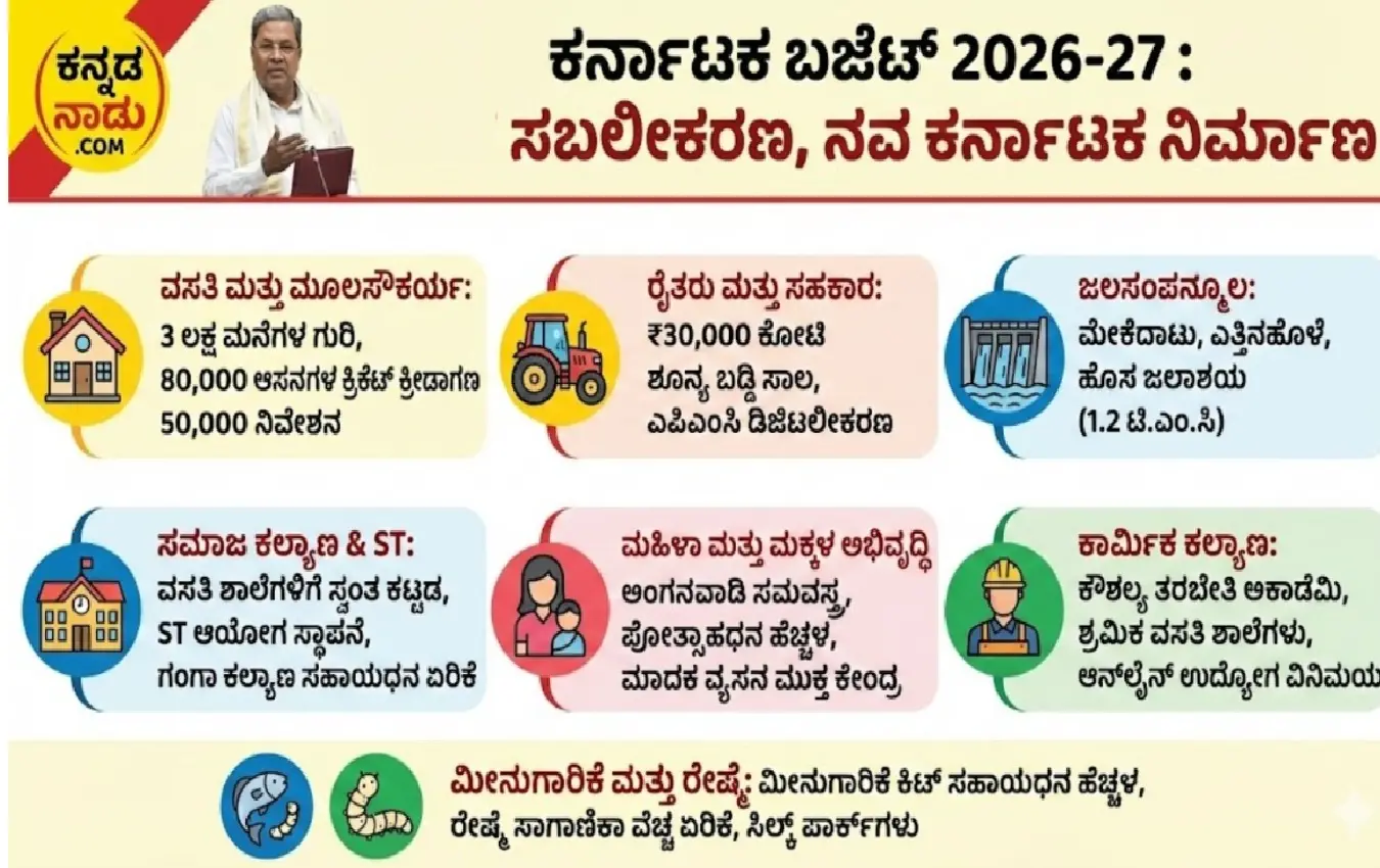 2026-27ನೇ ಸಾಲಿನ ಕರ್ನಾಟಕ ಬಜೆಟ್ನ ಪ್ರಮುಖ ಮುಖ್ಯಾಂಶಗಳು ಮತ್ತು ಯೋಜನೆಗಳನ್ನು ವಿವರಿಸುವ ಇನ್ಫೋಗ್ರಾಫಿಕ್ಸ್