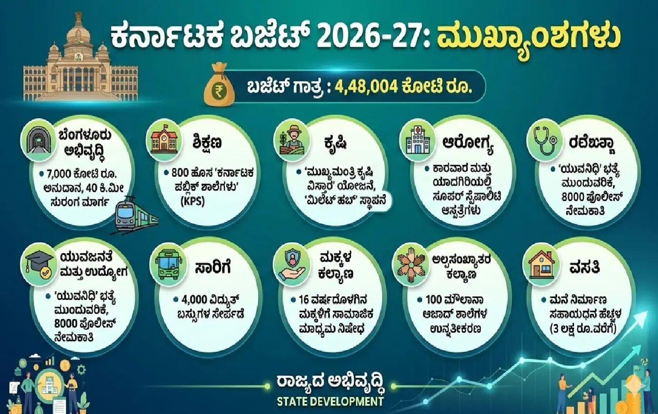 2026-27ನೇ ಸಾಲಿನ ಕರ್ನಾಟಕ ಬಜೆಟ್ನ ಪ್ರಮುಖ ಮುಖ್ಯಾಂಶಗಳು ಮತ್ತು ಯೋಜನೆಗಳನ್ನು ವಿವರಿಸುವ ಇನ್ಫೋಗ್ರಾಫಿಕ್ಸ್