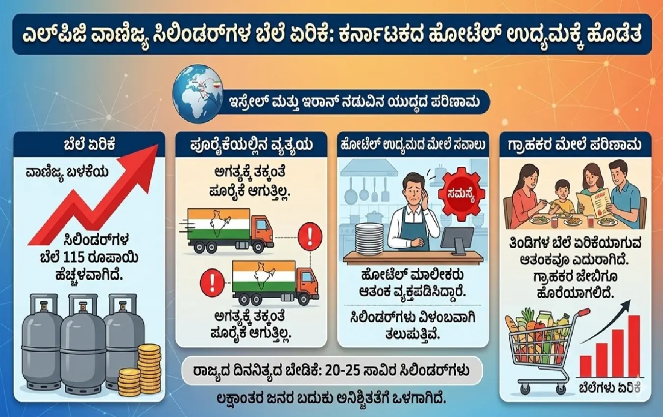 ವಾಣಿಜ್ಯ ಎಲ್ಪಿಜಿ ಸಿಲಿಂಡರ್ ಬೆಲೆ ಏರಿಕೆ ಮತ್ತು ಹೋಟೆಲ್ ಉದ್ಯಮದ ಮೇಲೆ ಅದರ ಪರಿಣಾಮ