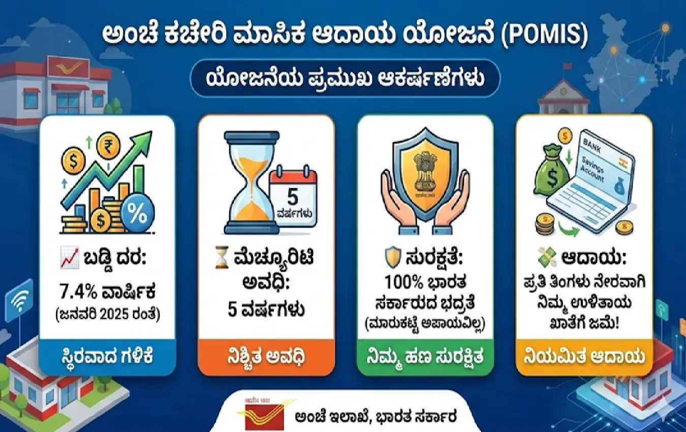 Post Office Monthly Income Scheme details and benefits in Kannada