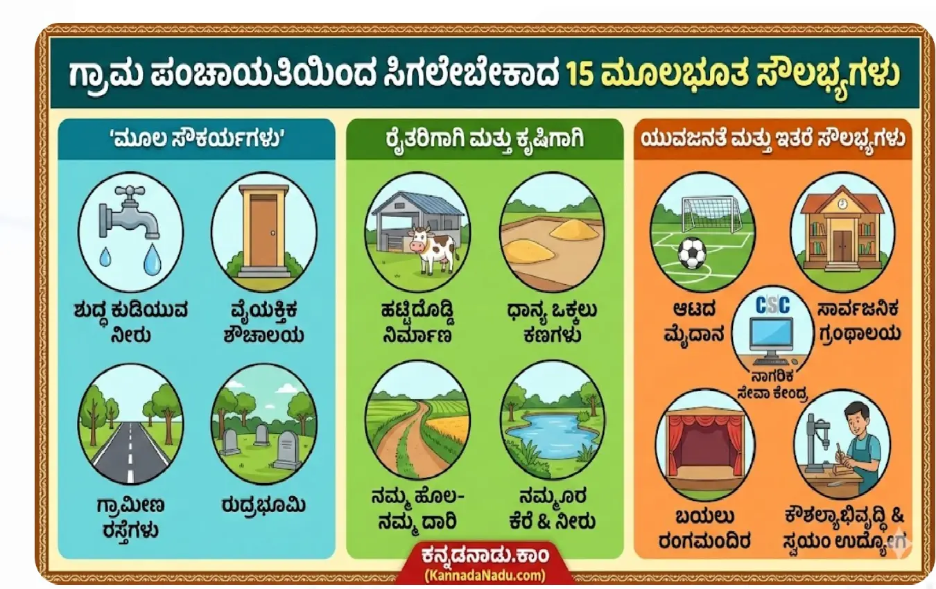 ಗ್ರಾಮ ಪಂಚಾಯತಿ ಕಚೇರಿ ಮತ್ತು ಗ್ರಾಮೀಣ ಅಭಿವೃದ್ಧಿ ಕಾಮಗಾರಿಗಳ ಚಿತ್ರ.