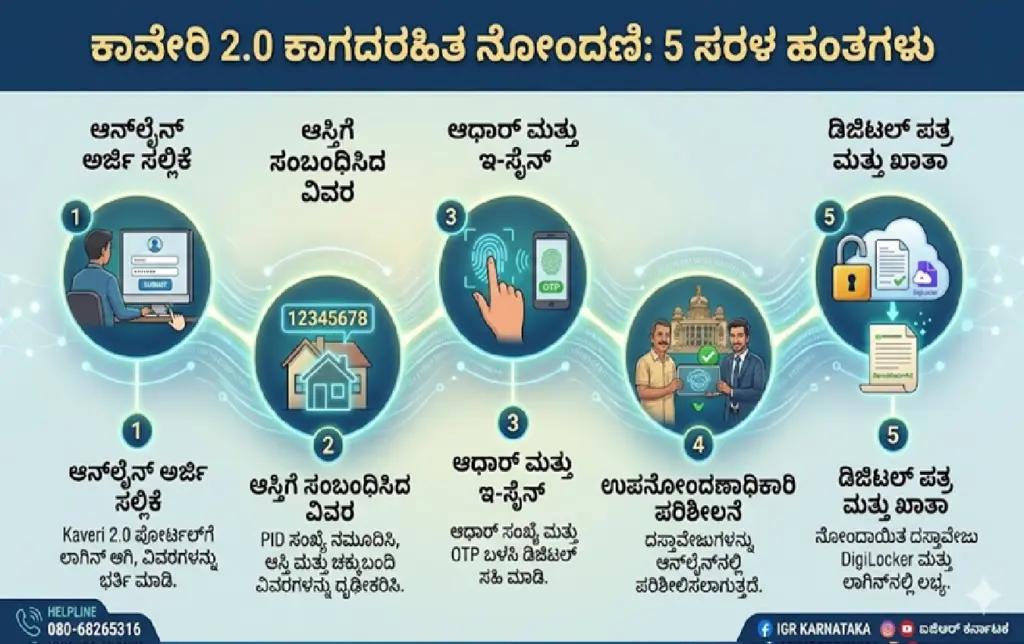 : ಕಾವೇರಿ 2.0 ಪೋರ್ಟಲ್ ಮೂಲಕ ಆನ್ಲೈನ್ ಆಸ್ತಿ ನೋಂದಣಿ ಪ್ರಕ್ರಿಯೆ ಚಿತ್ರ