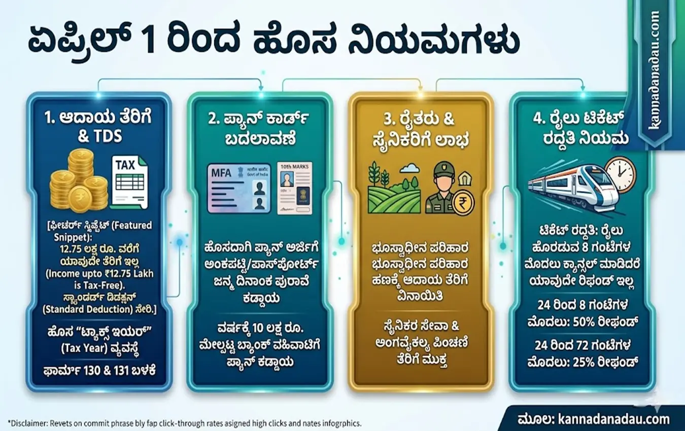 ಏಪ್ರಿಲ್ 1 ರಿಂದ ಜಾರಿಗೆ ಬರುವ ಹೊಸ ಆರ್ಥಿಕ ನಿಯಮಗಳ ಮಾಹಿತಿ ಚಿತ್ರ
