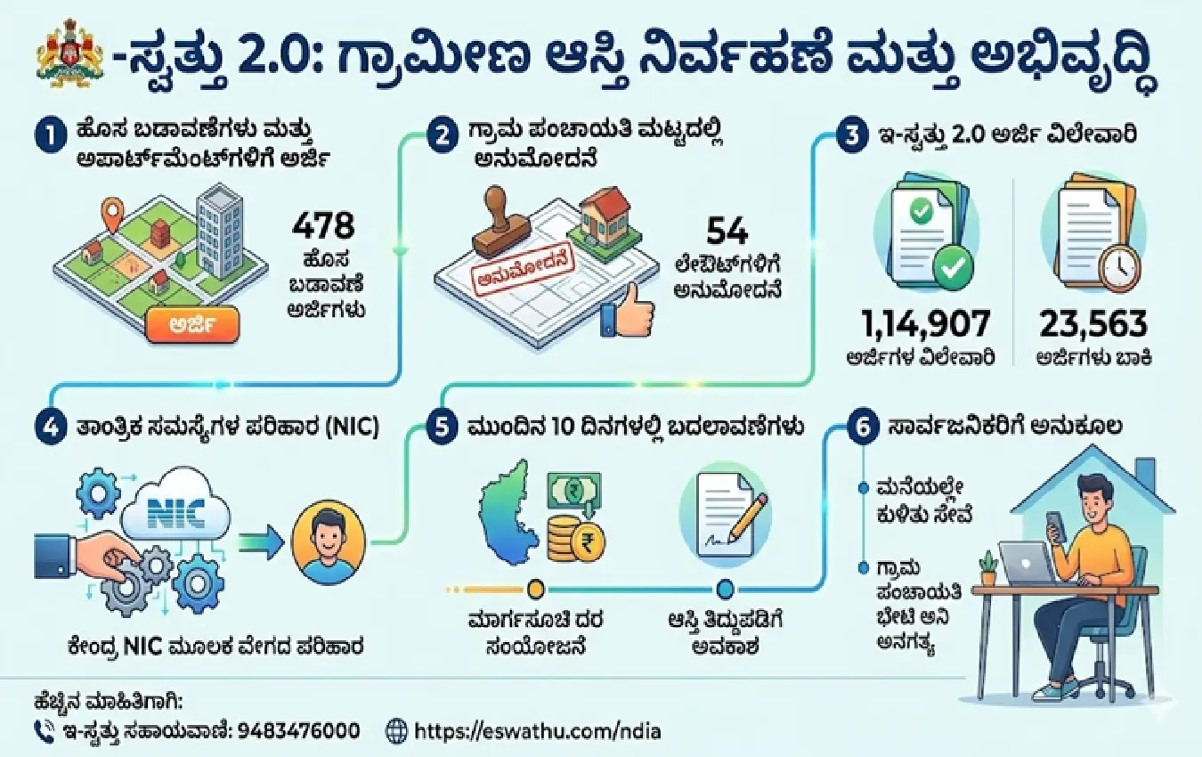 ಗ್ರಾಮ ಪಂಚಾಯತಿ ಹಂತದಲ್ಲಿ ಆಸ್ತಿ ನೋಂದಣಿ ಸರಳೀಕರಣ - ಸಚಿವ ಪ್ರಿಯಾಂಕ್ ಖರ್ಗೆ.