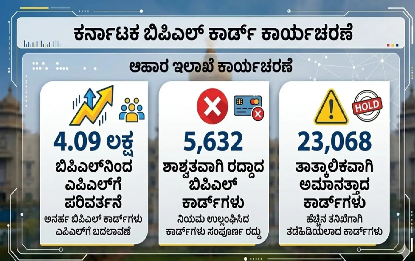 ಕರ್ನಾಟಕ ಸರ್ಕಾರದ ಆಹಾರ ಇಲಾಖೆಯಿಂದ ಅನರ್ಹ ಬಿಪಿಎಲ್ ಕಾರ್ಡ್ಗಳ ರದ್ದತಿ ಪ್ರಕ್ರಿಯೆ.