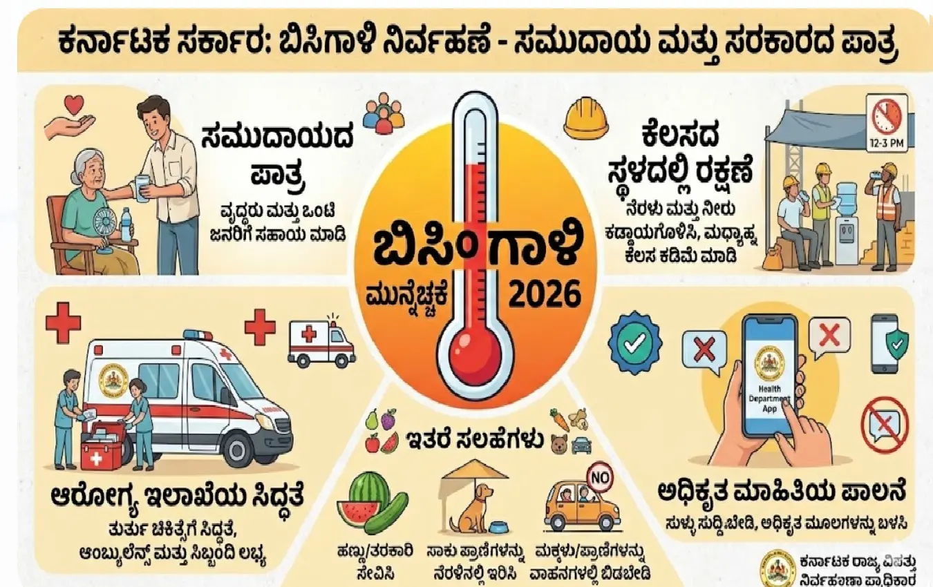 ಕರ್ನಾಟಕ ಬಿಸಿಗಾಳಿ ಮುನ್ನೆಚ್ಚರಿಕೆ ಲೋಗೋ ಮತ್ತು ಸುರಕ್ಷತಾ ಕ್ರಮಗಳ ಚಿತ್ರ.