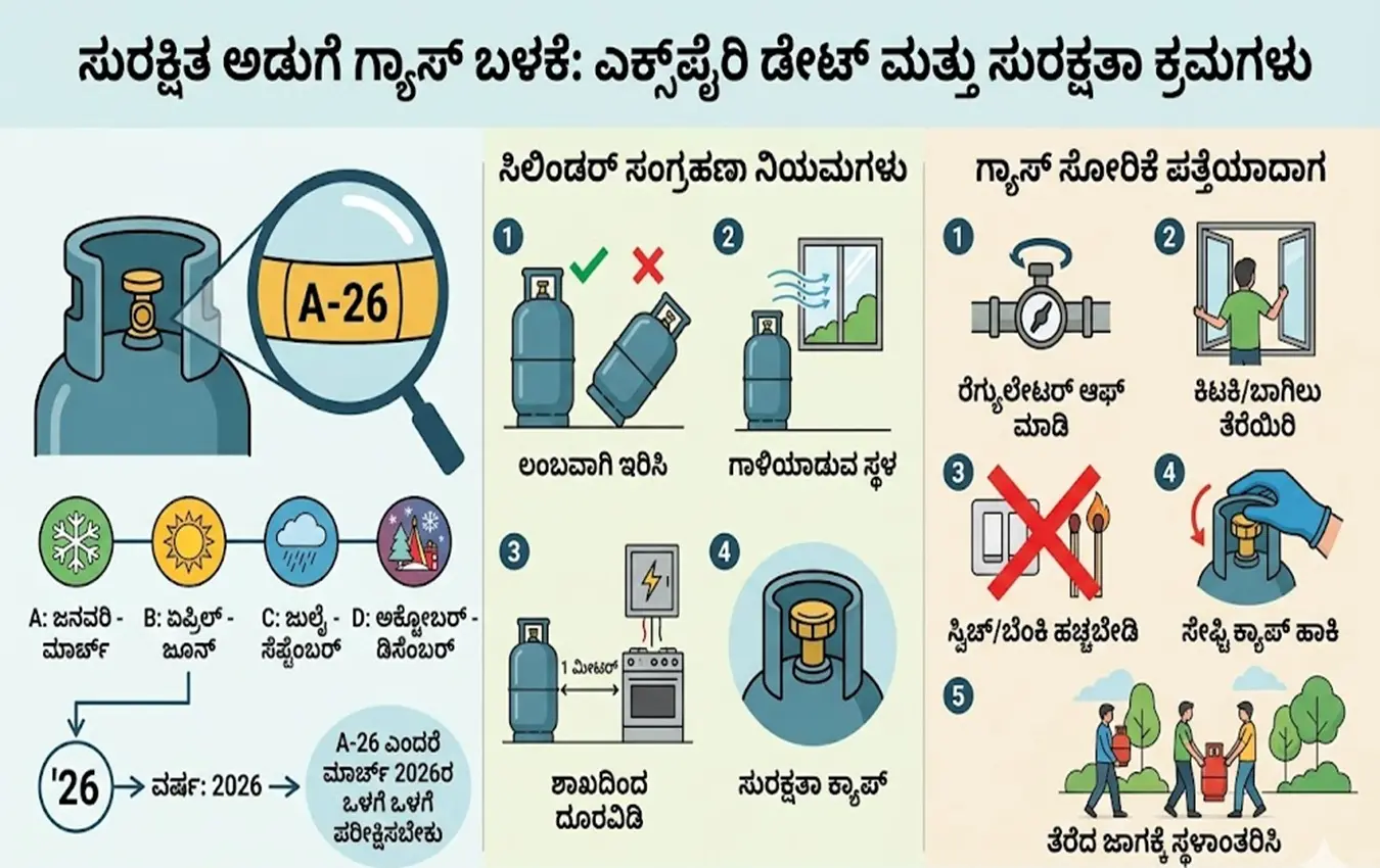 ಗ್ಯಾಸ್ ಸಿಲಿಂಡರ್ ಮೇಲೆ ಎಕ್ಸ್ಪೈರಿ ದಿನಾಂಕ ಗುರುತಿಸುವ ವಿಧಾನ